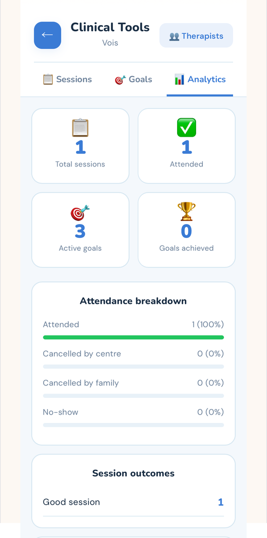 VOIS Analytics tab showing total sessions, attended, active goals, goals achieved, an attendance breakdown, and session outcomes